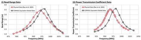 rfid tag reliability|rfid tag read range performance.